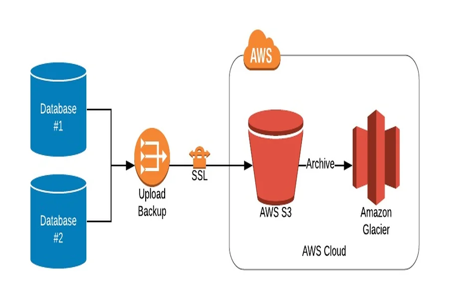 Moving Databases